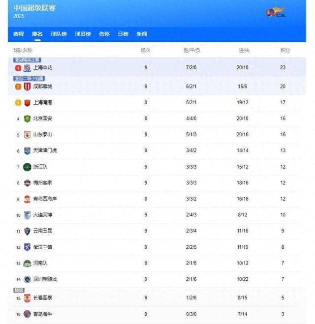 广东队客场大胜四川队，领跑积分榜的简单介绍