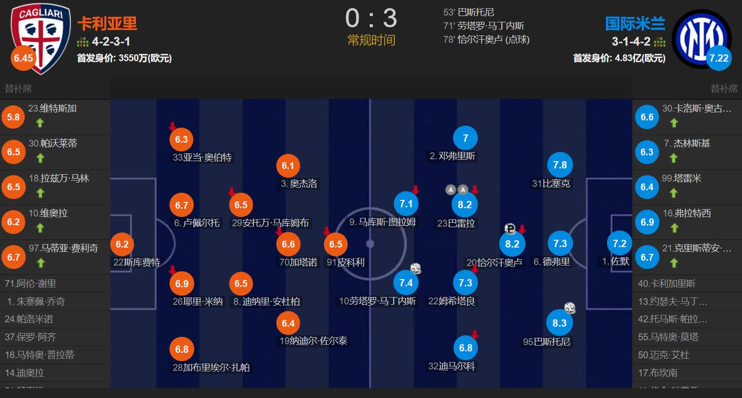 国际米兰客场战平桑普多利亚，难分胜负