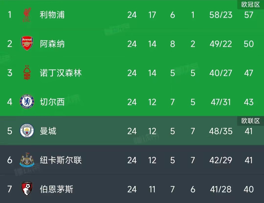 利物浦多特蒙德遭遇激烈角逐，以一球之差晋级