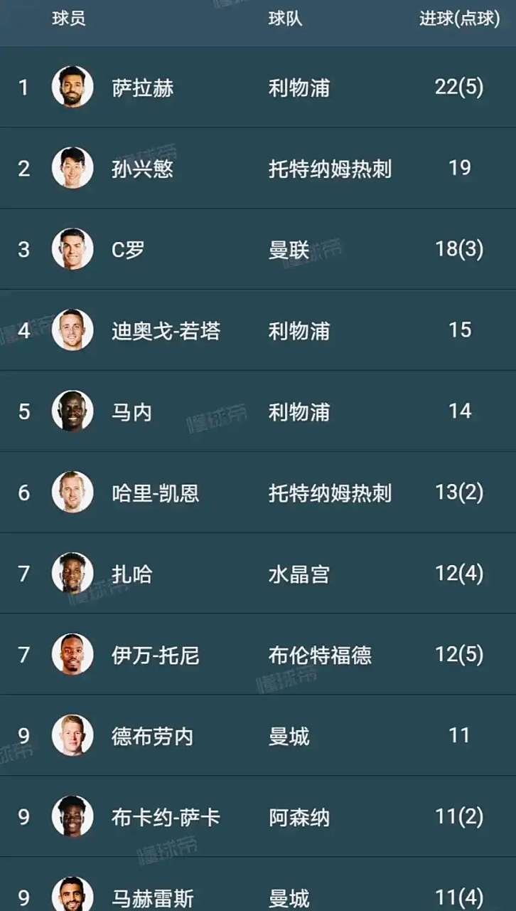 PG Soft Gaming-英超联赛总射手榜出炉，曼联球员领跑