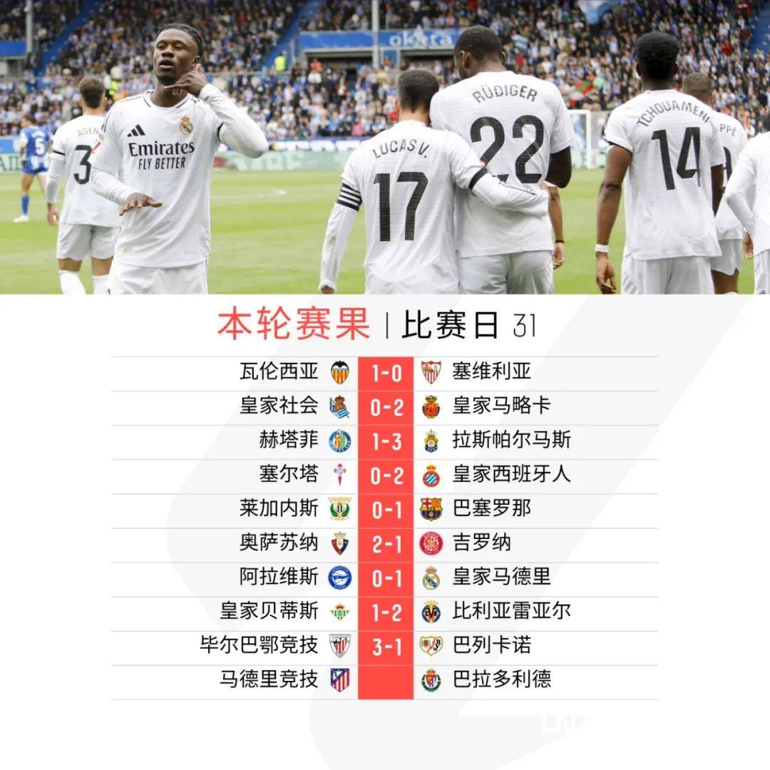 PG平台-皇家马德里遭遇客场失利，领先优势缩小